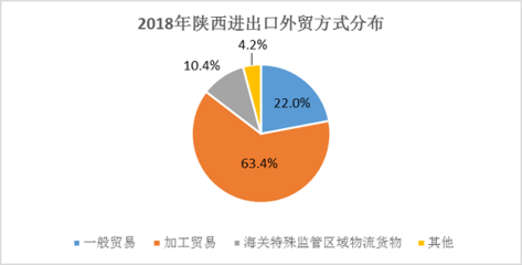2018年陕西省对外贸易与对外经济运行分析 货物进出口态势解读